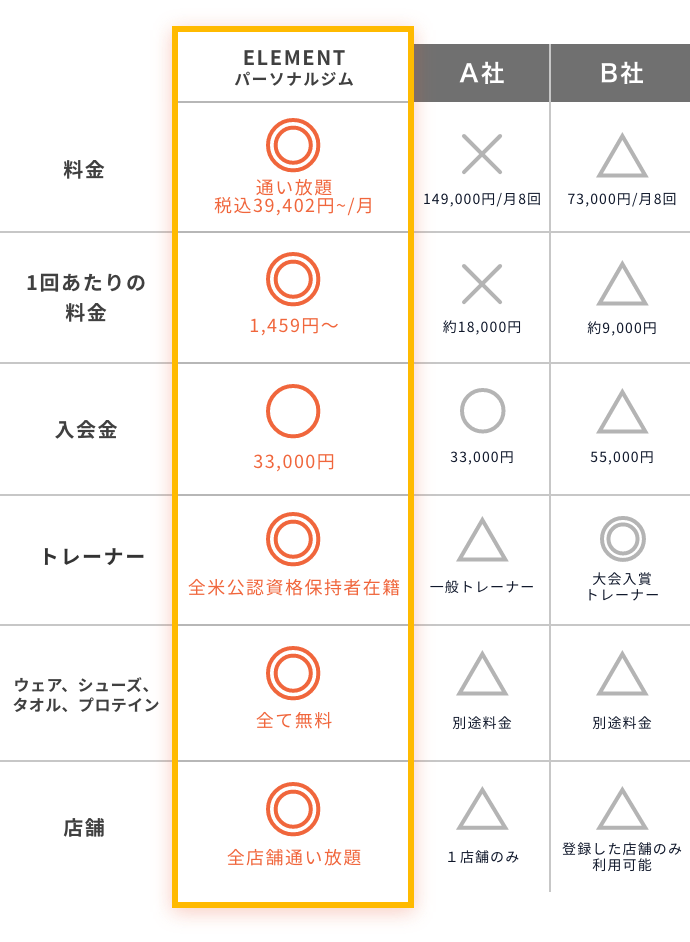 トレーニングジムごとの比較表