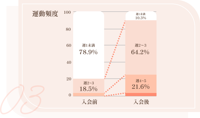 1回30分だから、誰でも運動を習得できる