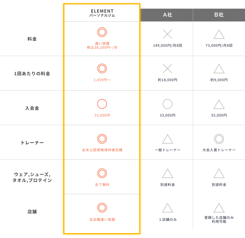 人形町店と競合他社との内容比較