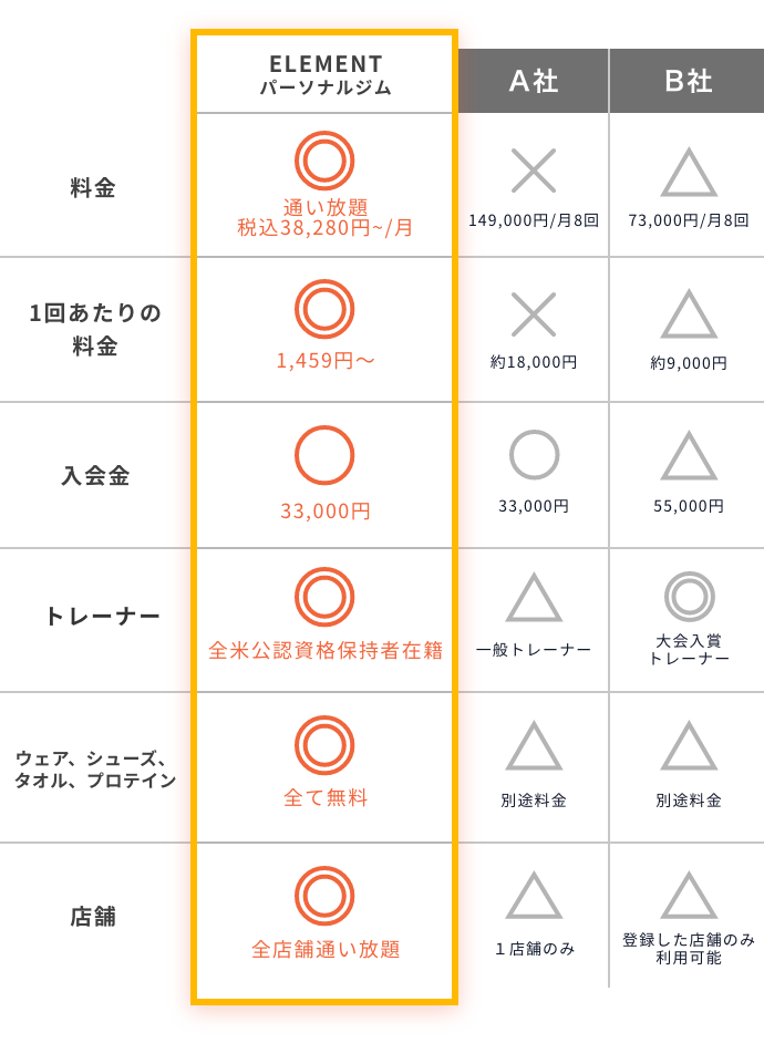 世田谷区太子堂店の競合他社との内容比較。スマホ版