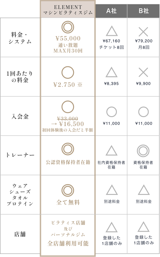 マシンピラティスELEMENT赤羽店と他社との料金比較表SP版