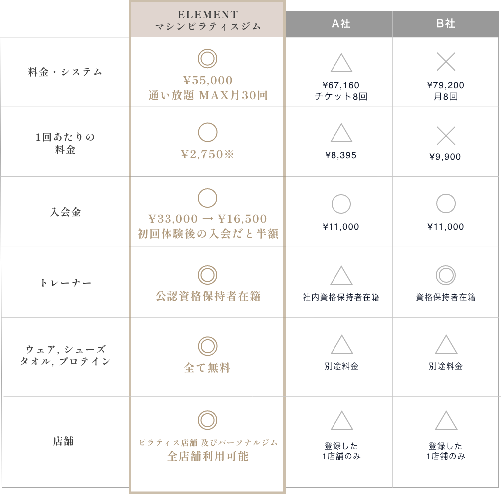 マシンピラティスELEMENTと他社の料金比較表