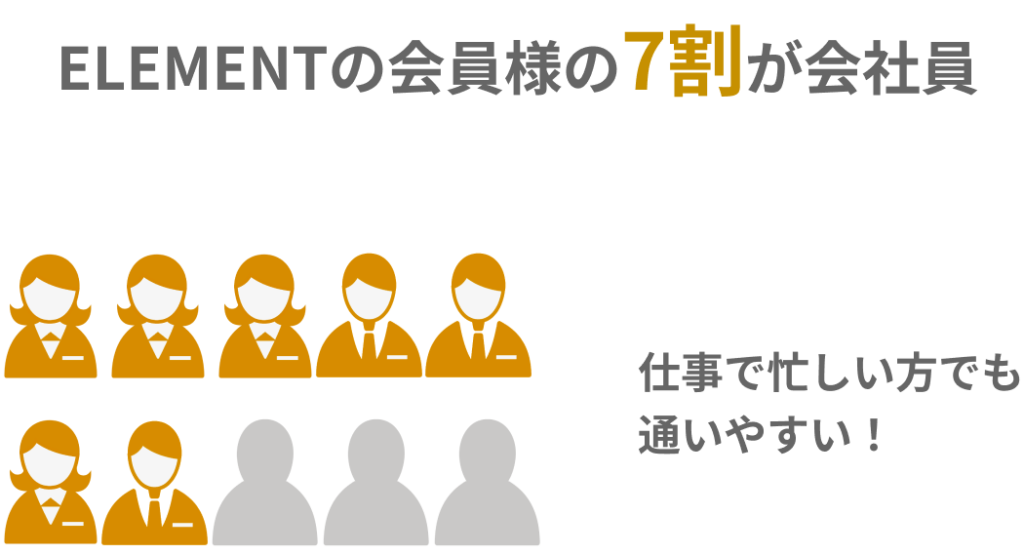 ELEMENT倉敷店の会員様の7割が会社員