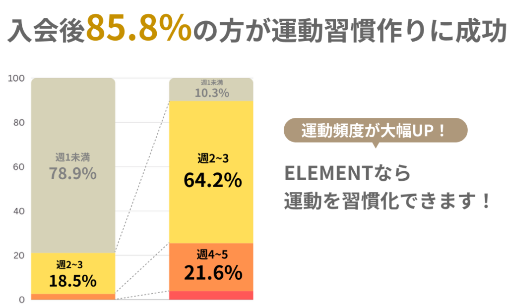 ELEMENT池尻大橋・中目黒店の入会後85.8%の方が運動習慣づくりに成功