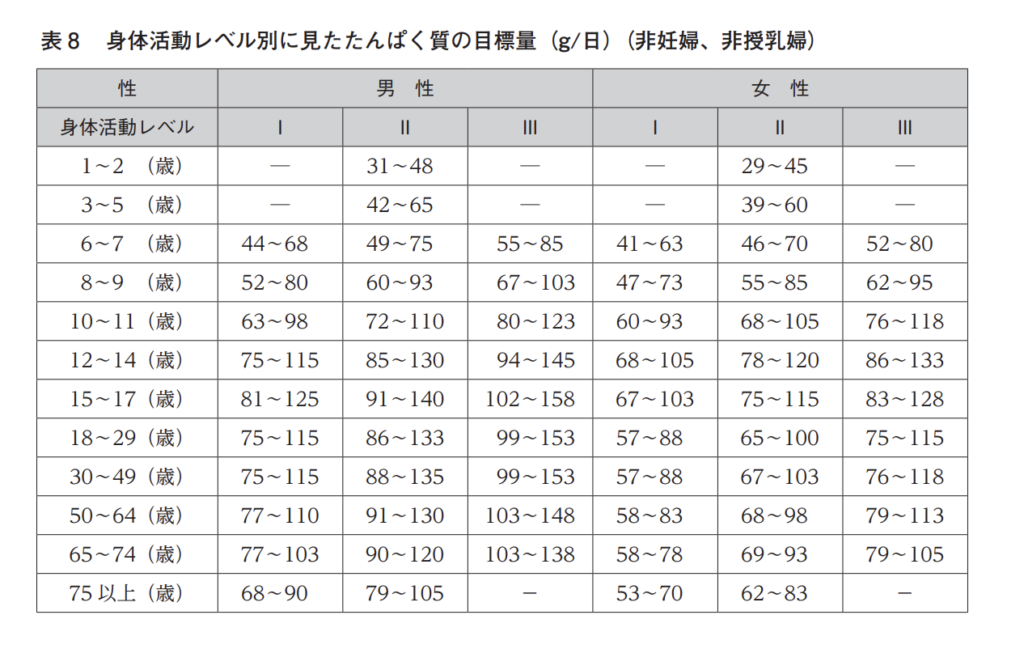 タンパク質の目標量